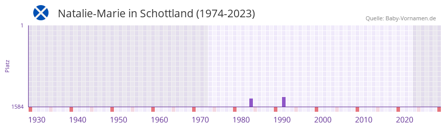 Natalie-Marie in der Vornamen-Hitliste von Schottland (1974-2023)