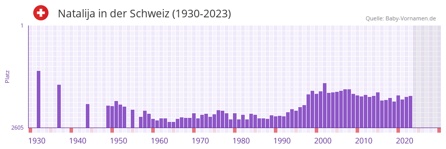 Natalija in der Vornamen-Hitliste von der Schweiz (1930-2023) Natalija in der Vornamen-Hitliste von der Schweiz (1930-2023)