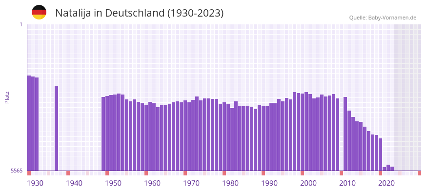 Natalija in der Vornamen-Hitliste von Deutschland (1930-2023) Natalija in der Vornamen-Hitliste von Deutschland (1930-2023)