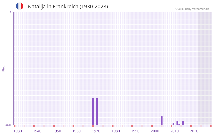 Natalija in der Vornamen-Hitliste von Frankreich (1930-2023) Natalija in der Vornamen-Hitliste von Frankreich (1930-2023)