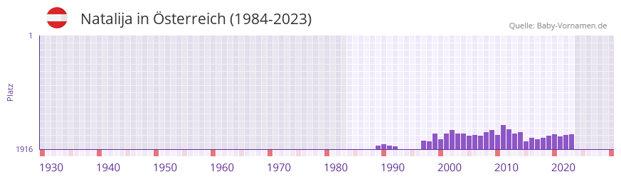 Natalija in der Vornamen-Hitliste von Österreich (1984-2023) Natalija in der Vornamen-Hitliste von Österreich (1984-2023)