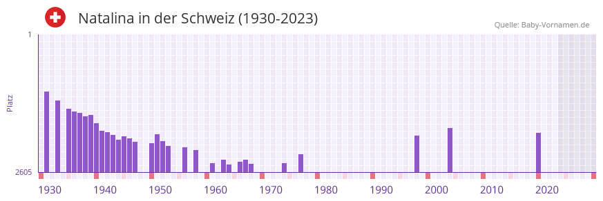 Natalina in der Vornamen-Hitliste von der Schweiz (1930-2023)