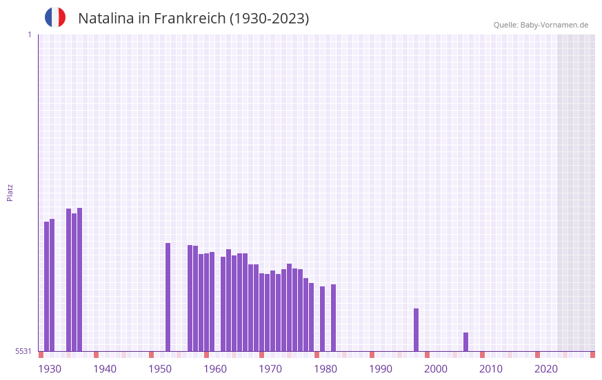 Natalina in der Vornamen-Hitliste von Frankreich (1930-2023)