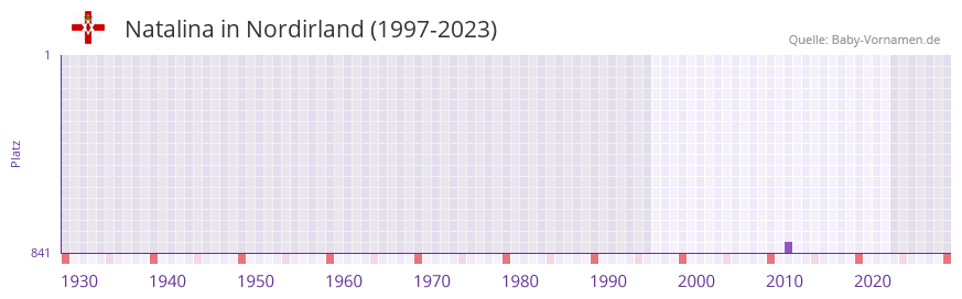 Natalina in der Vornamen-Hitliste von Nordirland (1997-2023)