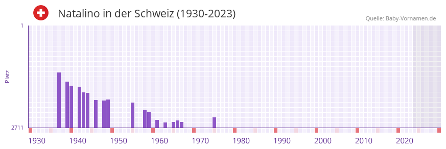 Natalino in der Vornamen-Hitliste von der Schweiz (1930-2023)