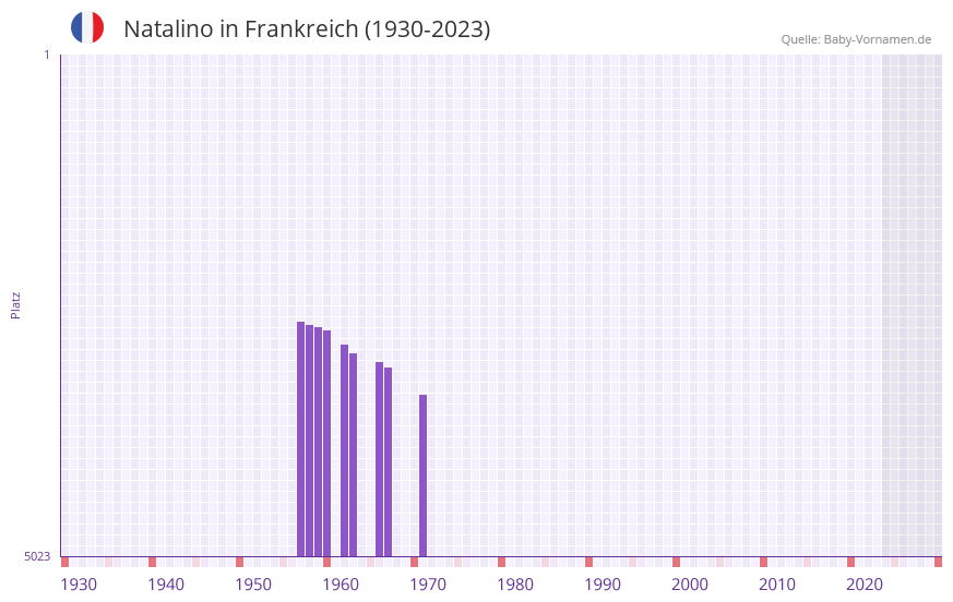 Natalino in der Vornamen-Hitliste von Frankreich (1930-2023)