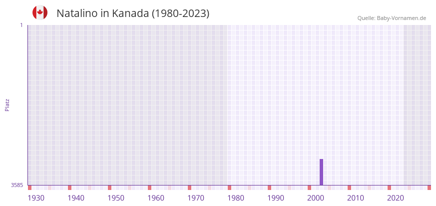 Natalino in der Vornamen-Hitliste von Kanada (1980-2023)