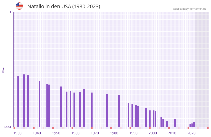 Natalio in der Vornamen-Hitliste von den USA (1930-2023)