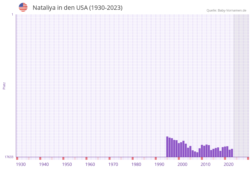 Nataliya in der Vornamen-Hitliste von den USA (1930-2023)