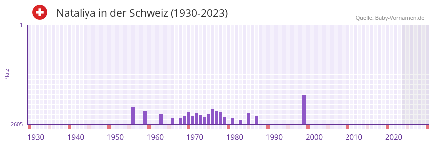 Nataliya in der Vornamen-Hitliste von der Schweiz (1930-2023)