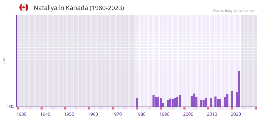 Nataliya in der Vornamen-Hitliste von Kanada (1980-2023)