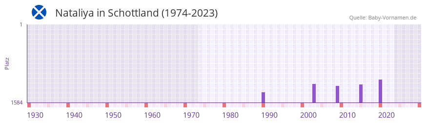 Nataliya in der Vornamen-Hitliste von Schottland (1974-2023)