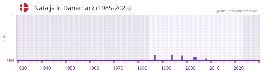 Natalja in der Vornamen-Hitliste von Dänemark (1985-2023) Natalja in der Vornamen-Hitliste von Dänemark (1985-2023)