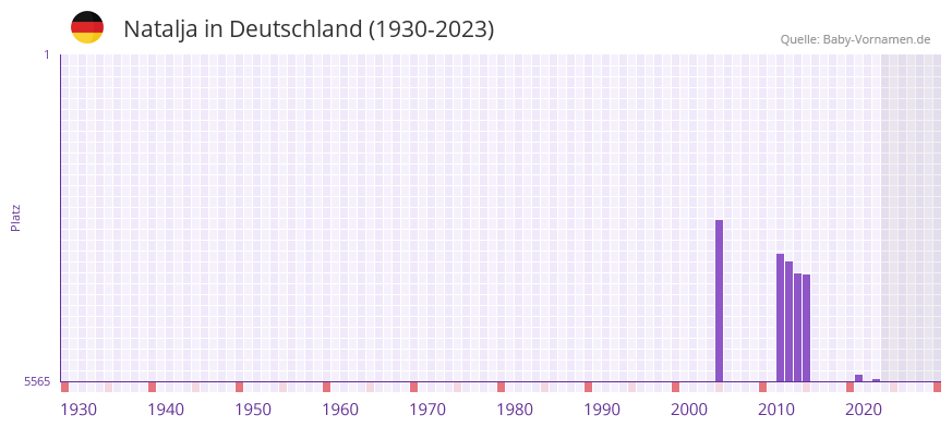 Natalja in der Vornamen-Hitliste von Deutschland (1930-2023) Natalja in der Vornamen-Hitliste von Deutschland (1930-2023)