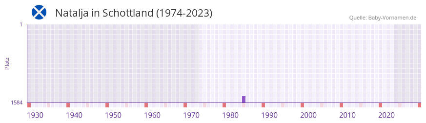 Natalja in der Vornamen-Hitliste von Schottland (1974-2023) Natalja in der Vornamen-Hitliste von Schottland (1974-2023)