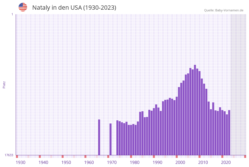 Nataly in der Vornamen-Hitliste von den USA (1930-2023) Nataly in der Vornamen-Hitliste von den USA (1930-2023)
