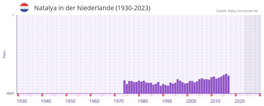Natalya in der Vornamen-Hitliste von der Niederlande (1930-2023) Natalya in der Vornamen-Hitliste von der Niederlande (1930-2023)