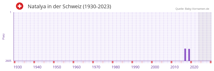 Natalya in der Vornamen-Hitliste von der Schweiz (1930-2023) Natalya in der Vornamen-Hitliste von der Schweiz (1930-2023)