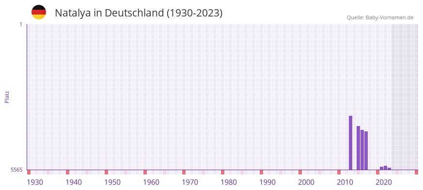Natalya in der Vornamen-Hitliste von Deutschland (1930-2023) Natalya in der Vornamen-Hitliste von Deutschland (1930-2023)