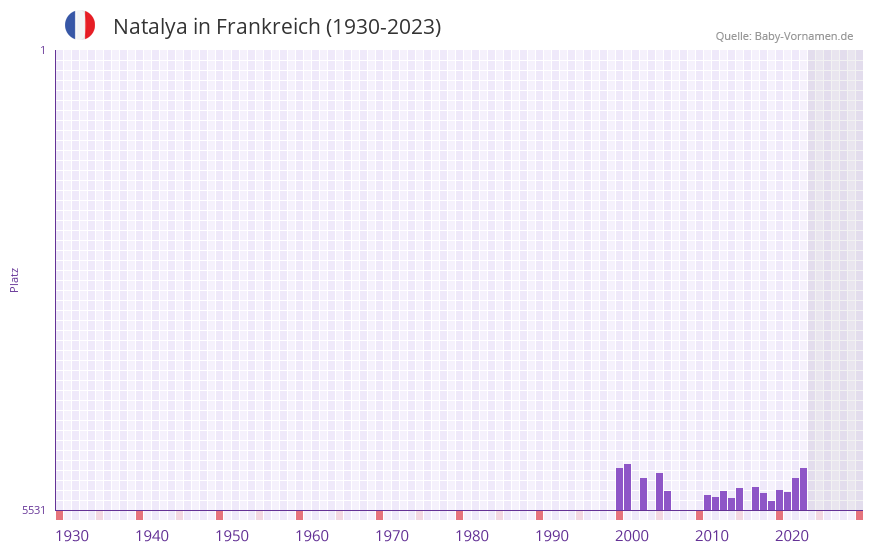 Natalya in der Vornamen-Hitliste von Frankreich (1930-2023) Natalya in der Vornamen-Hitliste von Frankreich (1930-2023)