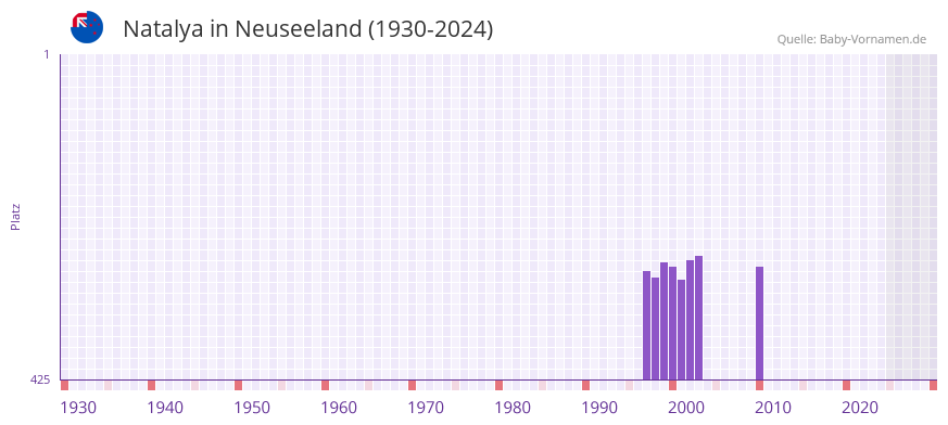 Natalya in der Vornamen-Hitliste von Neuseeland (1930-2024)