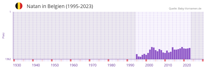 Natan in der Vornamen-Hitliste von Belgien (1995-2023)