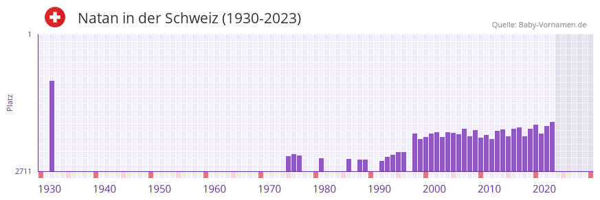 Natan in der Vornamen-Hitliste von der Schweiz (1930-2023)