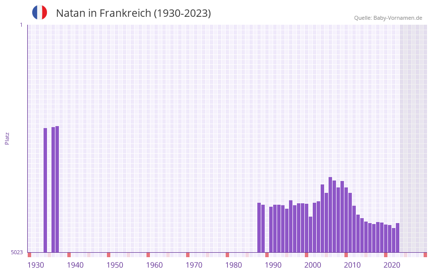 Natan in der Vornamen-Hitliste von Frankreich (1930-2023)