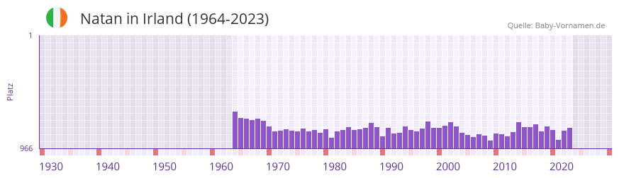 Natan in der Vornamen-Hitliste von Irland (1964-2023)