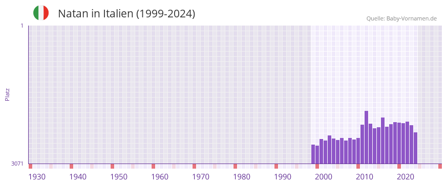 Natan in der Vornamen-Hitliste von Italien (1999-2024)