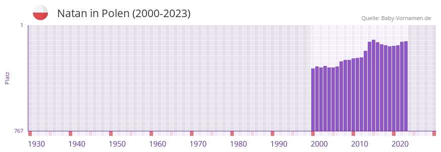 Natan in der Vornamen-Hitliste von Polen (2000-2023)