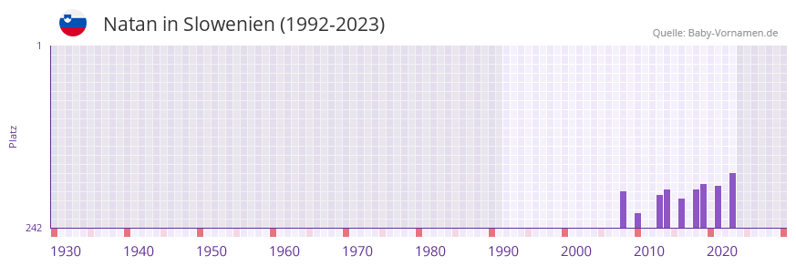 Natan in der Vornamen-Hitliste von Slowenien (1992-2023)