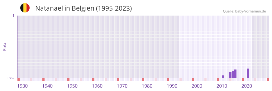 Natanael in der Vornamen-Hitliste von Belgien (1995-2023)