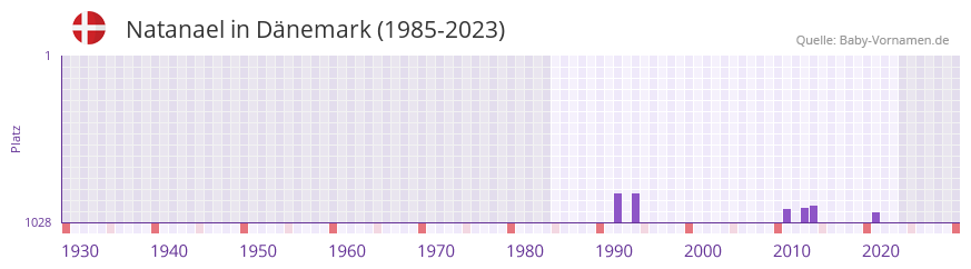 Natanael in der Vornamen-Hitliste von Dnemark (1985-2023)