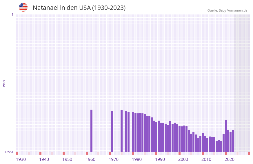 Natanael in der Vornamen-Hitliste von den USA (1930-2023)