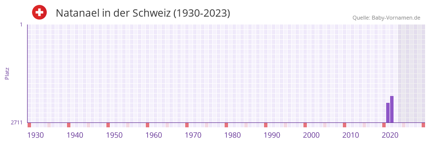 Natanael in der Vornamen-Hitliste von der Schweiz (1930-2023)