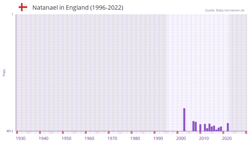 Natanael in der Vornamen-Hitliste von England (1996-2022)