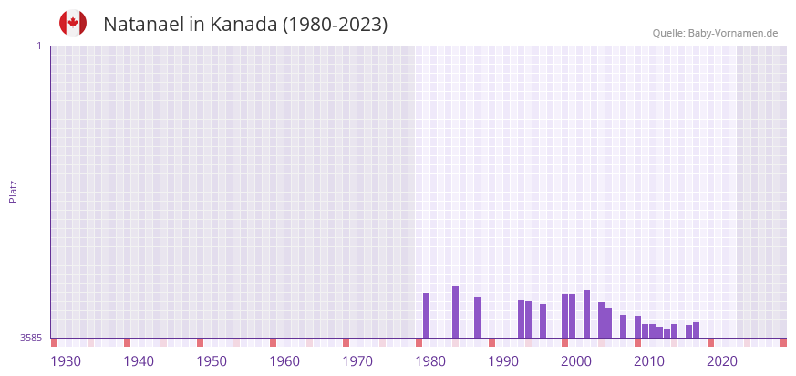 Natanael in der Vornamen-Hitliste von Kanada (1980-2023)