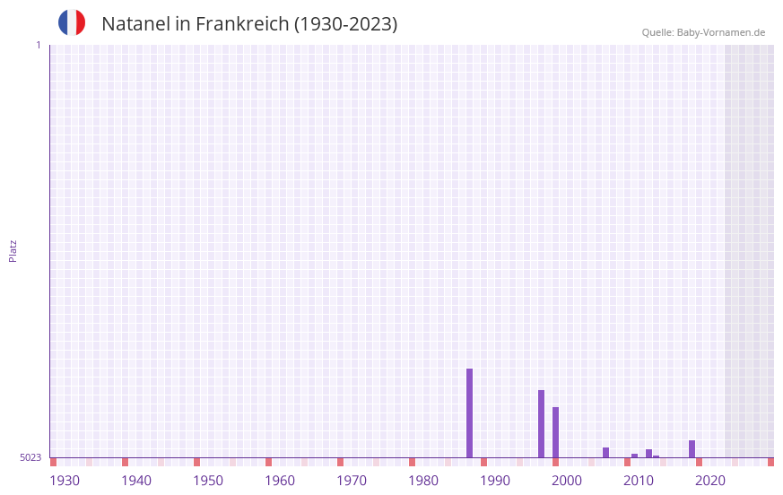 Natanel in der Vornamen-Hitliste von Frankreich (1930-2023) Natanel in der Vornamen-Hitliste von Frankreich (1930-2023)