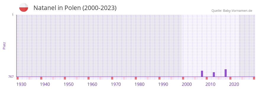 Natanel in der Vornamen-Hitliste von Polen (2000-2023) Natanel in der Vornamen-Hitliste von Polen (2000-2023)