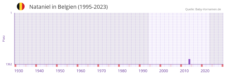Nataniel in der Vornamen-Hitliste von Belgien (1995-2023)