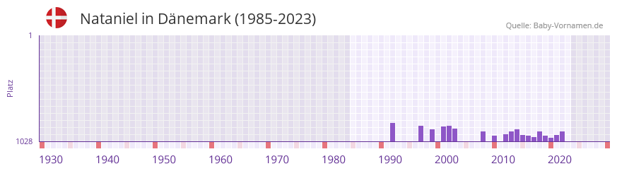 Nataniel in der Vornamen-Hitliste von Dnemark (1985-2023)