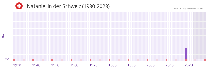 Nataniel in der Vornamen-Hitliste von der Schweiz (1930-2023)