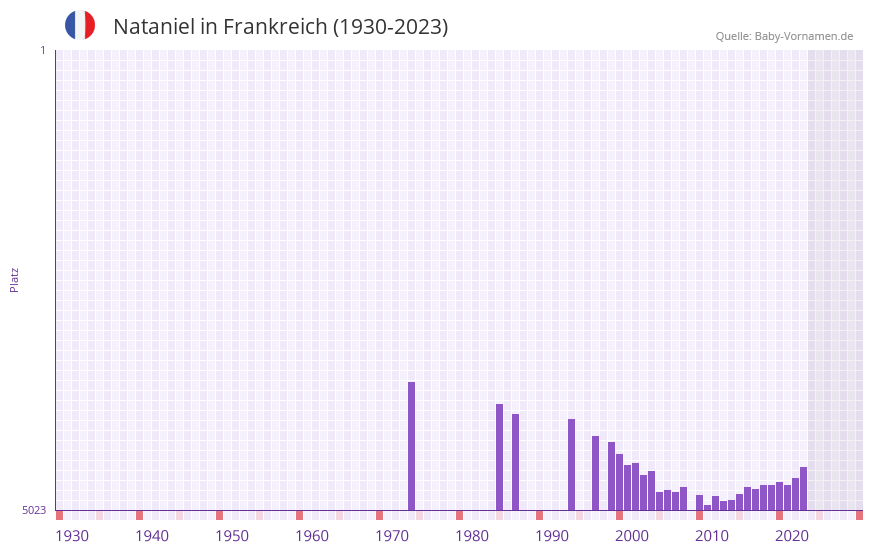 Nataniel in der Vornamen-Hitliste von Frankreich (1930-2023)
