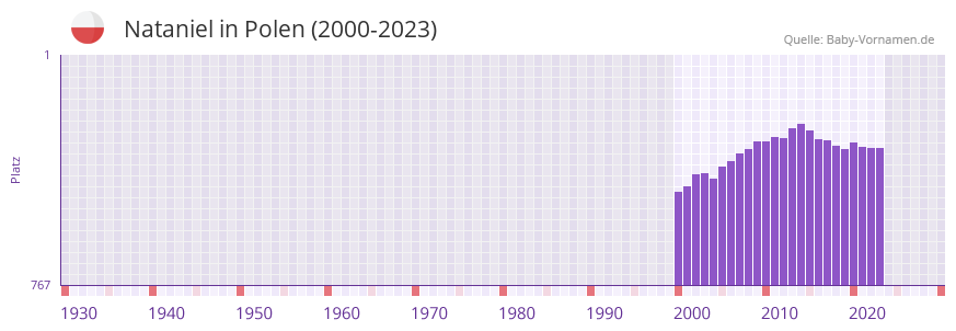 Nataniel in der Vornamen-Hitliste von Polen (2000-2023)