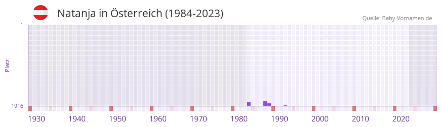Natanja in der Vornamen-Hitliste von Österreich (1984-2023) Natanja in der Vornamen-Hitliste von Österreich (1984-2023)