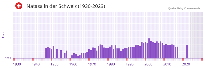 Natasa in der Vornamen-Hitliste von der Schweiz (1930-2023)