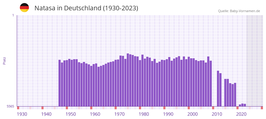 Natasa in der Vornamen-Hitliste von Deutschland (1930-2023)
