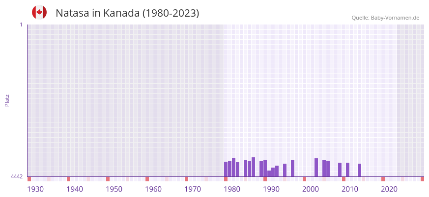 Natasa in der Vornamen-Hitliste von Kanada (1980-2023)