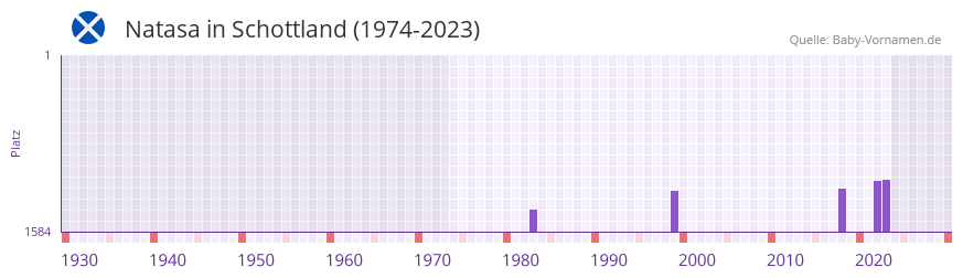 Natasa in der Vornamen-Hitliste von Schottland (1974-2023)